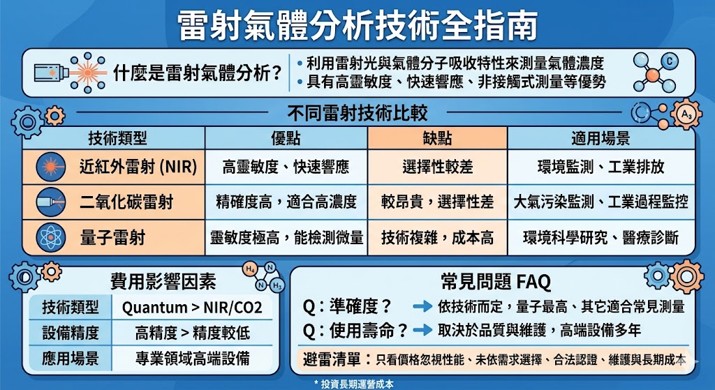 雷射氣體分析技術（Laser Gas Analysis）是一種高精度且非接觸式的氣體測量技術，能夠根據氣體分子對雷射光的吸收特性來精確測量氣體濃度。這項技術具有高靈敏度，適用於環境監測、工業過程控制以及醫療診斷等領域。雷射氣體分析在各種應用場景中的表現各異，不同技術如近紅外雷射吸收與量子雷射技術，對應不同的精確度與成本需求。了解這些技術的區別，能幫助用戶做出最佳選擇。